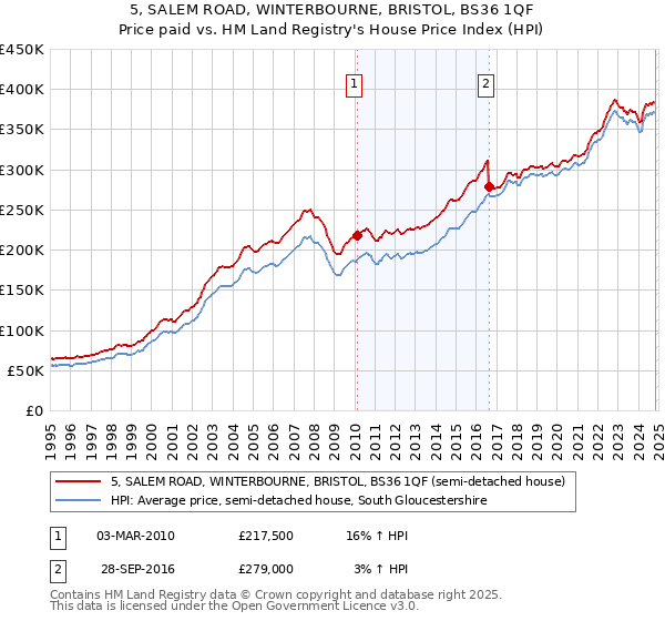 5, SALEM ROAD, WINTERBOURNE, BRISTOL, BS36 1QF: Price paid vs HM Land Registry's House Price Index