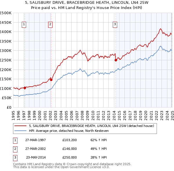 5, SALISBURY DRIVE, BRACEBRIDGE HEATH, LINCOLN, LN4 2SW: Price paid vs HM Land Registry's House Price Index