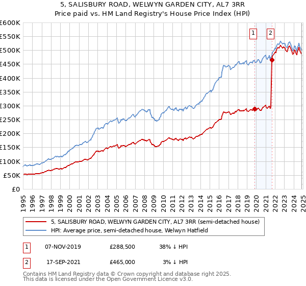 5, SALISBURY ROAD, WELWYN GARDEN CITY, AL7 3RR: Price paid vs HM Land Registry's House Price Index