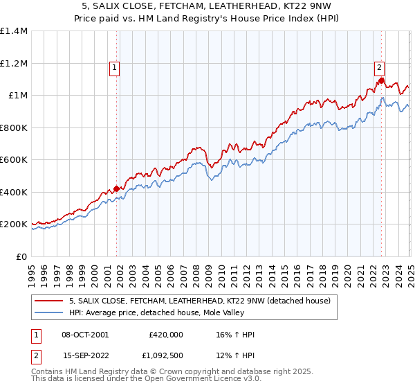 5, SALIX CLOSE, FETCHAM, LEATHERHEAD, KT22 9NW: Price paid vs HM Land Registry's House Price Index