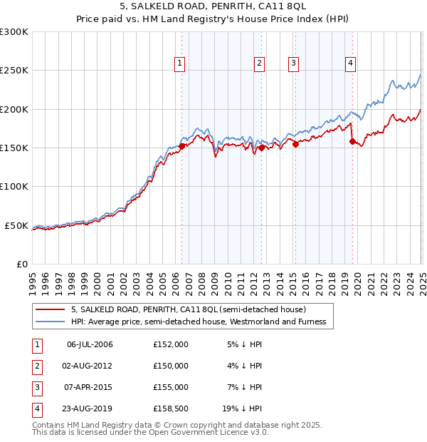 5, SALKELD ROAD, PENRITH, CA11 8QL: Price paid vs HM Land Registry's House Price Index