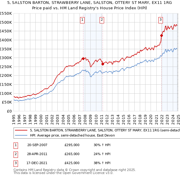 5, SALSTON BARTON, STRAWBERRY LANE, SALSTON, OTTERY ST MARY, EX11 1RG: Price paid vs HM Land Registry's House Price Index