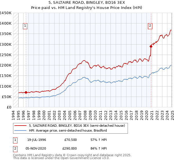 5, SALTAIRE ROAD, BINGLEY, BD16 3EX: Price paid vs HM Land Registry's House Price Index