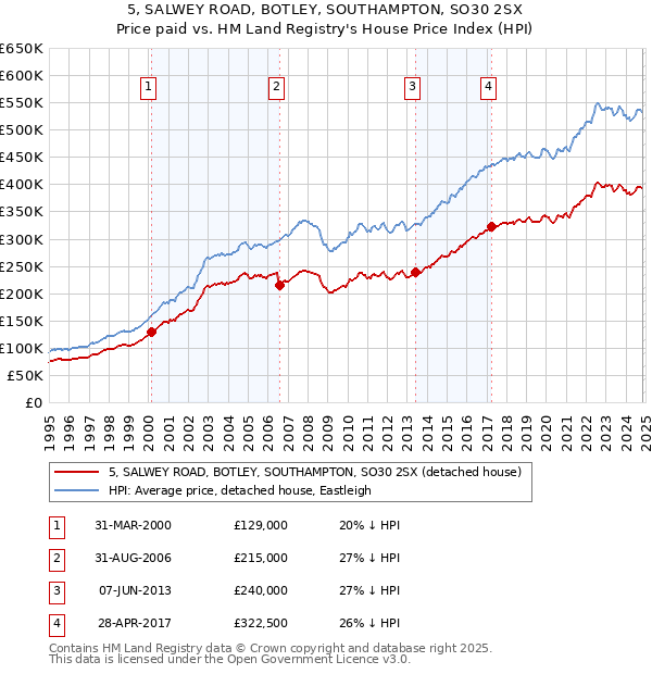 5, SALWEY ROAD, BOTLEY, SOUTHAMPTON, SO30 2SX: Price paid vs HM Land Registry's House Price Index