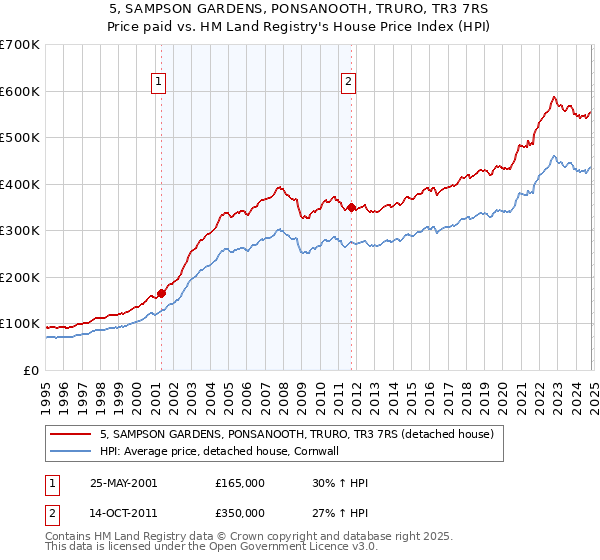 5, SAMPSON GARDENS, PONSANOOTH, TRURO, TR3 7RS: Price paid vs HM Land Registry's House Price Index