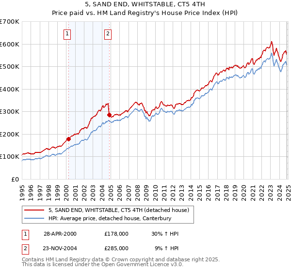 5, SAND END, WHITSTABLE, CT5 4TH: Price paid vs HM Land Registry's House Price Index