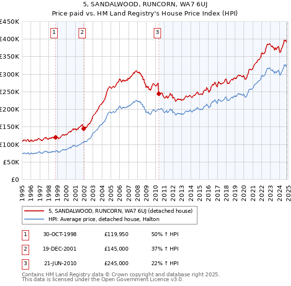 5, SANDALWOOD, RUNCORN, WA7 6UJ: Price paid vs HM Land Registry's House Price Index