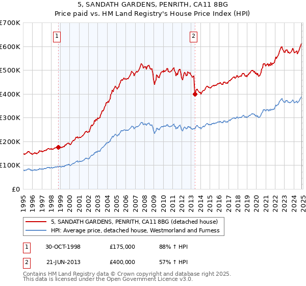 5, SANDATH GARDENS, PENRITH, CA11 8BG: Price paid vs HM Land Registry's House Price Index