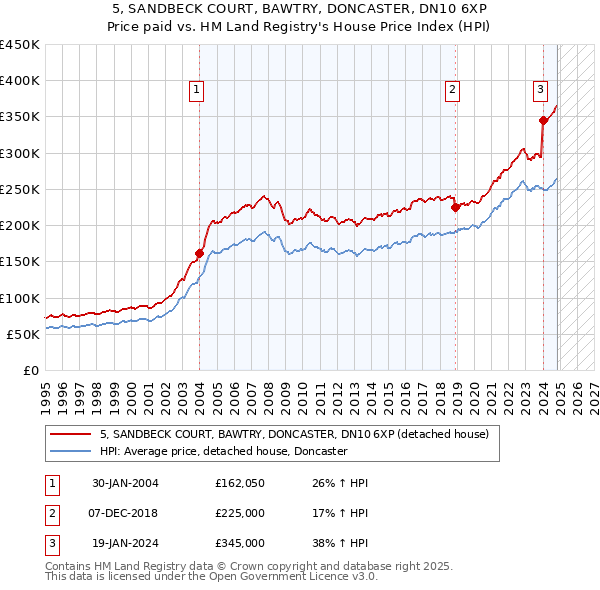 5, SANDBECK COURT, BAWTRY, DONCASTER, DN10 6XP: Price paid vs HM Land Registry's House Price Index