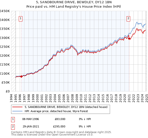 5, SANDBOURNE DRIVE, BEWDLEY, DY12 1BN: Price paid vs HM Land Registry's House Price Index