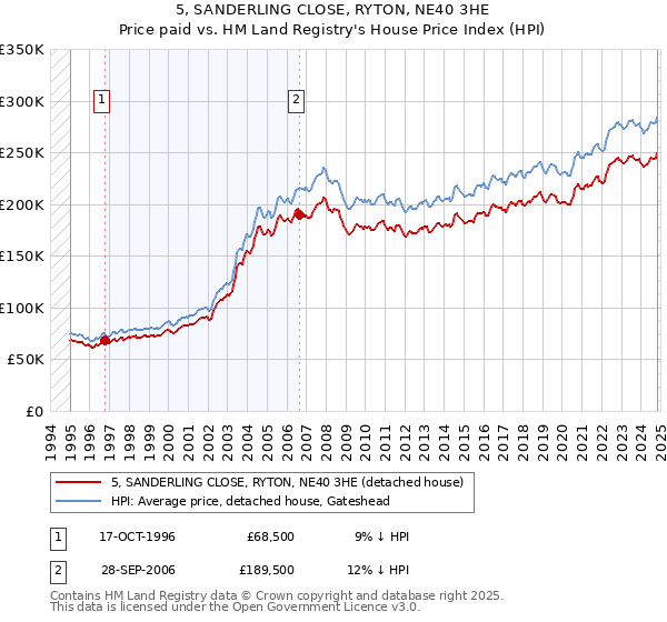 5, SANDERLING CLOSE, RYTON, NE40 3HE: Price paid vs HM Land Registry's House Price Index