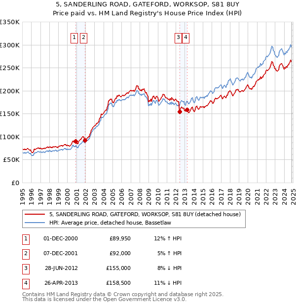 5, SANDERLING ROAD, GATEFORD, WORKSOP, S81 8UY: Price paid vs HM Land Registry's House Price Index