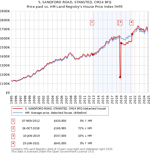 5, SANDFORD ROAD, STANSTED, CM24 8FQ: Price paid vs HM Land Registry's House Price Index