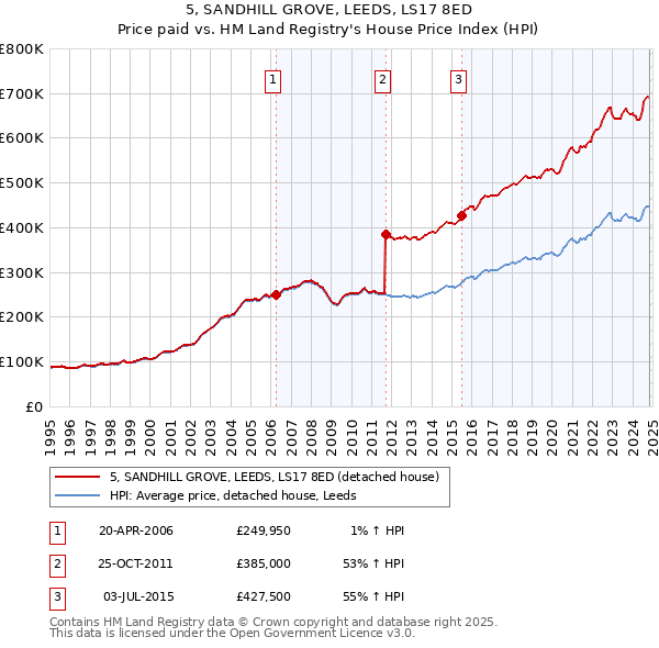 5, SANDHILL GROVE, LEEDS, LS17 8ED: Price paid vs HM Land Registry's House Price Index