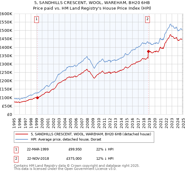 5, SANDHILLS CRESCENT, WOOL, WAREHAM, BH20 6HB: Price paid vs HM Land Registry's House Price Index