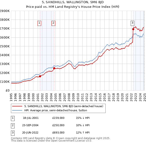 5, SANDHILLS, WALLINGTON, SM6 8JD: Price paid vs HM Land Registry's House Price Index