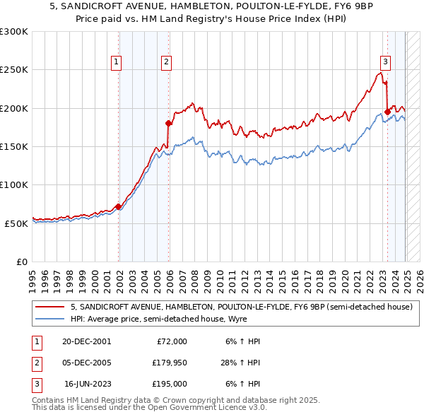 5, SANDICROFT AVENUE, HAMBLETON, POULTON-LE-FYLDE, FY6 9BP: Price paid vs HM Land Registry's House Price Index