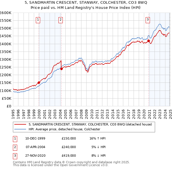 5, SANDMARTIN CRESCENT, STANWAY, COLCHESTER, CO3 8WQ: Price paid vs HM Land Registry's House Price Index