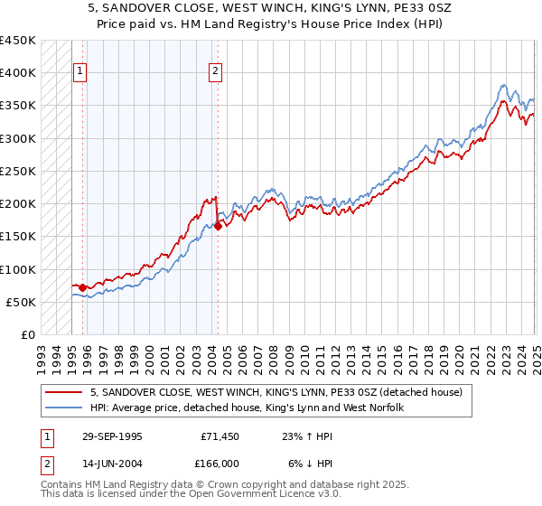 5, SANDOVER CLOSE, WEST WINCH, KING'S LYNN, PE33 0SZ: Price paid vs HM Land Registry's House Price Index