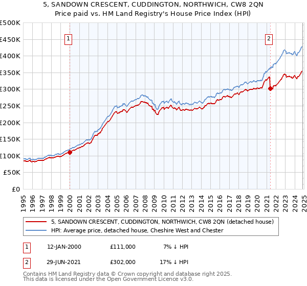 5, SANDOWN CRESCENT, CUDDINGTON, NORTHWICH, CW8 2QN: Price paid vs HM Land Registry's House Price Index