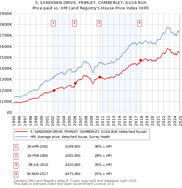 5, SANDOWN DRIVE, FRIMLEY, CAMBERLEY, GU16 8UA: Price paid vs HM Land Registry's House Price Index