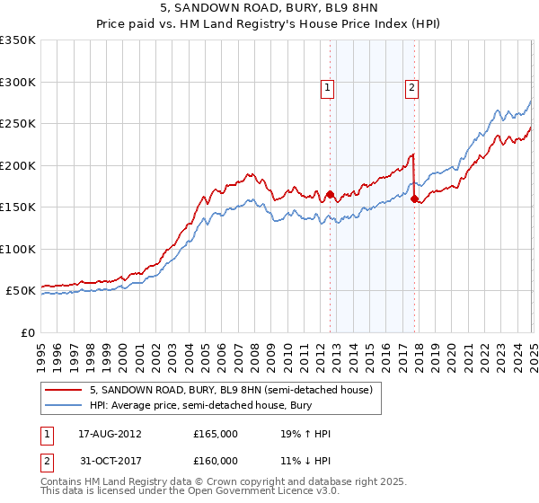 5, SANDOWN ROAD, BURY, BL9 8HN: Price paid vs HM Land Registry's House Price Index