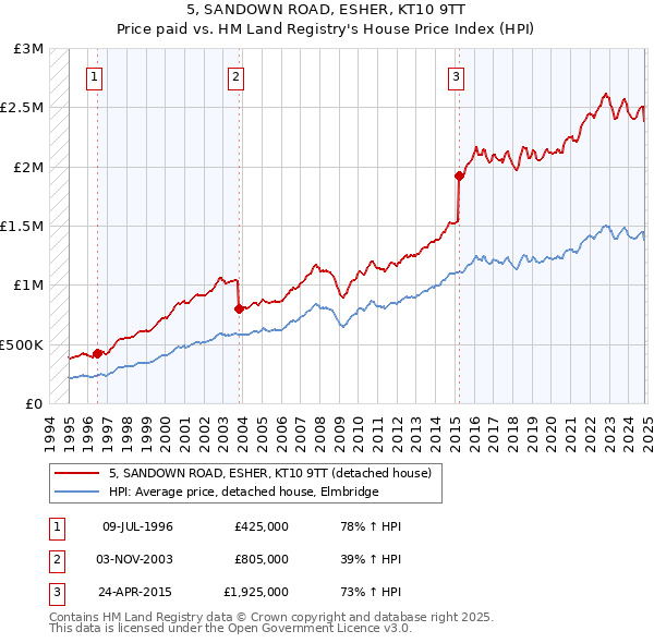 5, SANDOWN ROAD, ESHER, KT10 9TT: Price paid vs HM Land Registry's House Price Index