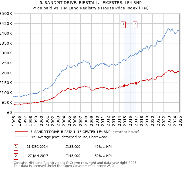 5, SANDPIT DRIVE, BIRSTALL, LEICESTER, LE4 3NP: Price paid vs HM Land Registry's House Price Index