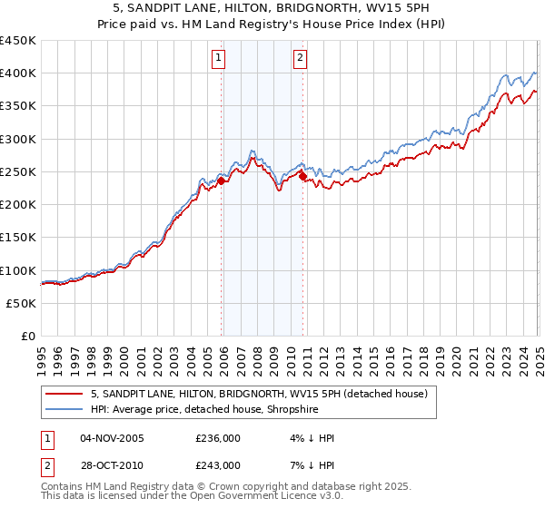 5, SANDPIT LANE, HILTON, BRIDGNORTH, WV15 5PH: Price paid vs HM Land Registry's House Price Index