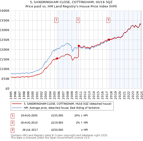 5, SANDRINGHAM CLOSE, COTTINGHAM, HU16 5QZ: Price paid vs HM Land Registry's House Price Index