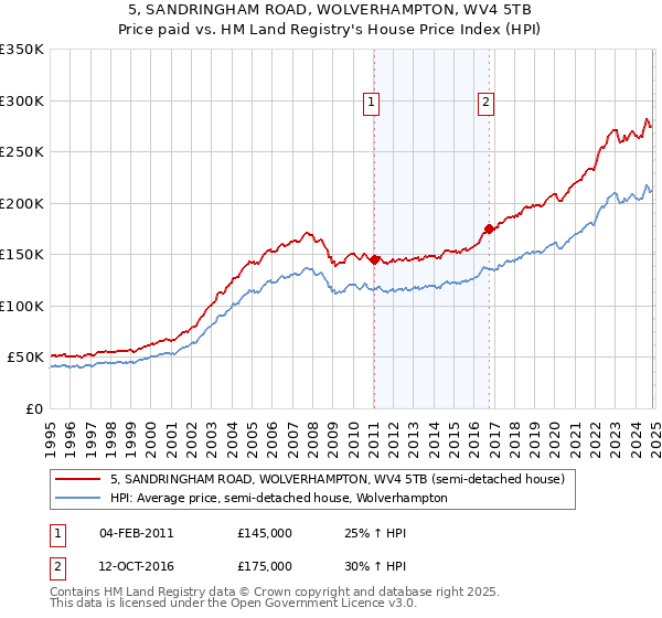 5, SANDRINGHAM ROAD, WOLVERHAMPTON, WV4 5TB: Price paid vs HM Land Registry's House Price Index