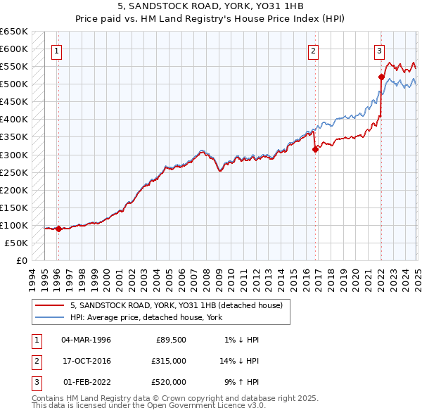 5, SANDSTOCK ROAD, YORK, YO31 1HB: Price paid vs HM Land Registry's House Price Index