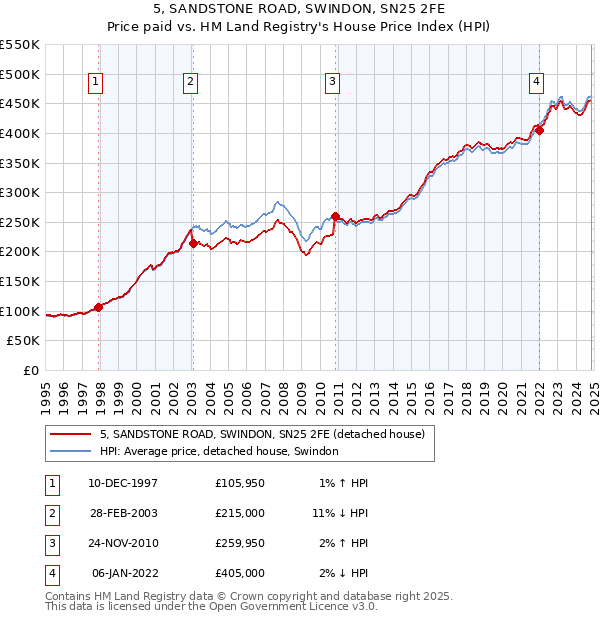 5, SANDSTONE ROAD, SWINDON, SN25 2FE: Price paid vs HM Land Registry's House Price Index