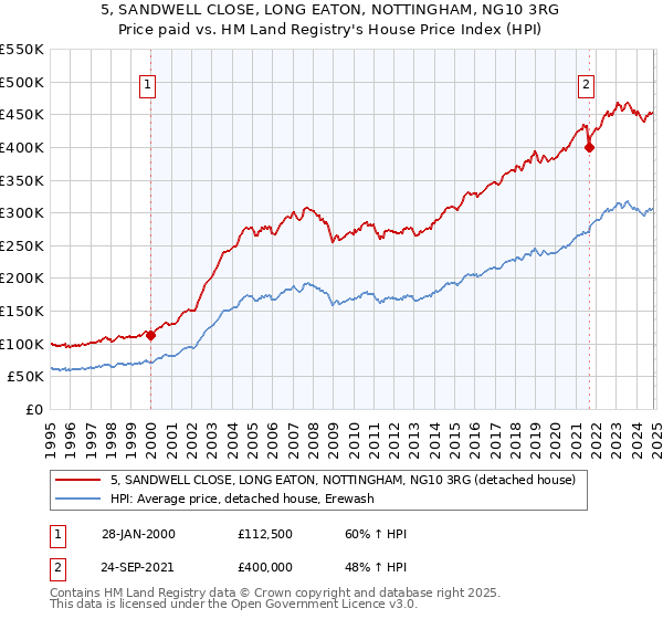 5, SANDWELL CLOSE, LONG EATON, NOTTINGHAM, NG10 3RG: Price paid vs HM Land Registry's House Price Index