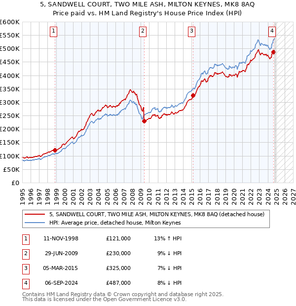 5, SANDWELL COURT, TWO MILE ASH, MILTON KEYNES, MK8 8AQ: Price paid vs HM Land Registry's House Price Index