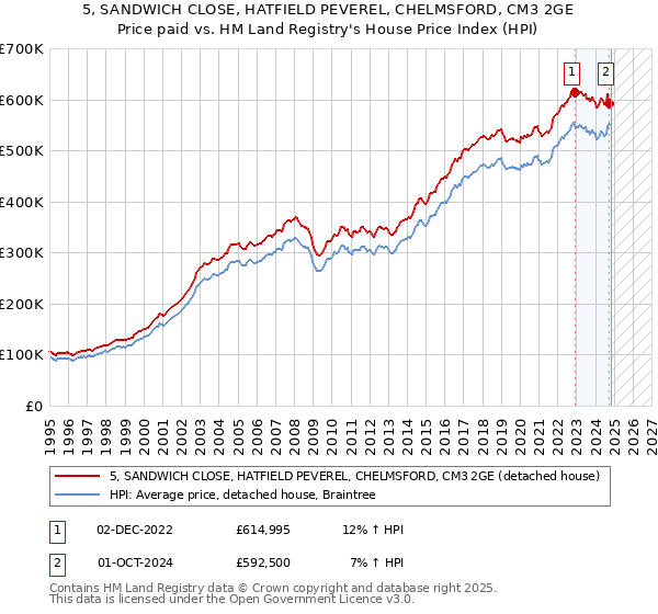 5, SANDWICH CLOSE, HATFIELD PEVEREL, CHELMSFORD, CM3 2GE: Price paid vs HM Land Registry's House Price Index