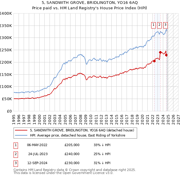 5, SANDWITH GROVE, BRIDLINGTON, YO16 6AQ: Price paid vs HM Land Registry's House Price Index