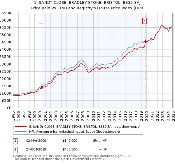 5, SANDY CLOSE, BRADLEY STOKE, BRISTOL, BS32 8AJ: Price paid vs HM Land Registry's House Price Index