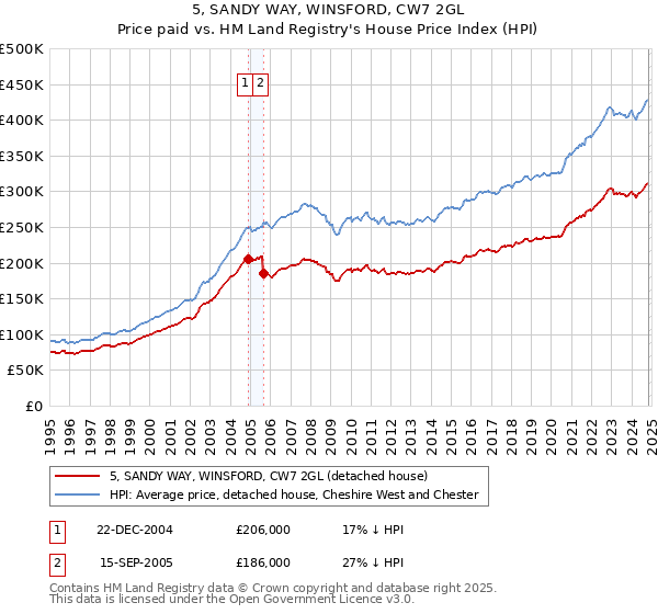 5, SANDY WAY, WINSFORD, CW7 2GL: Price paid vs HM Land Registry's House Price Index