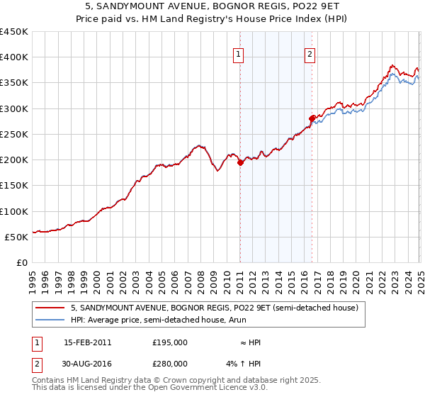 5, SANDYMOUNT AVENUE, BOGNOR REGIS, PO22 9ET: Price paid vs HM Land Registry's House Price Index