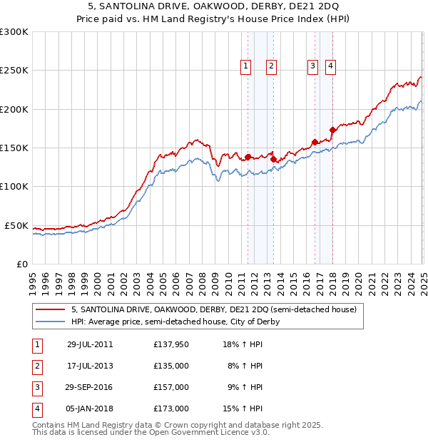 5, SANTOLINA DRIVE, OAKWOOD, DERBY, DE21 2DQ: Price paid vs HM Land Registry's House Price Index