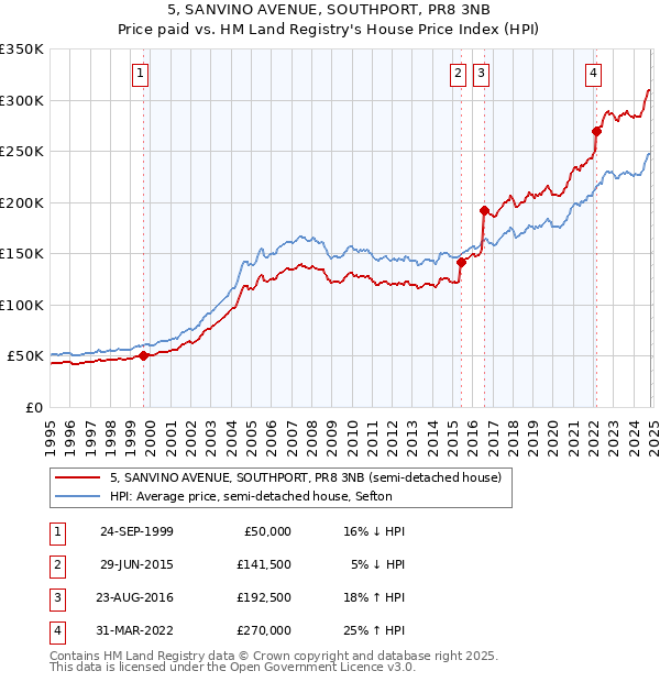 5, SANVINO AVENUE, SOUTHPORT, PR8 3NB: Price paid vs HM Land Registry's House Price Index