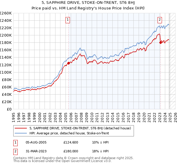 5, SAPPHIRE DRIVE, STOKE-ON-TRENT, ST6 8HJ: Price paid vs HM Land Registry's House Price Index