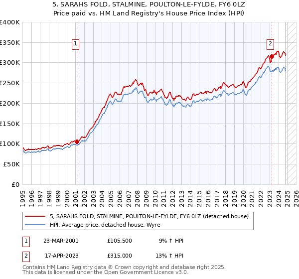 5, SARAHS FOLD, STALMINE, POULTON-LE-FYLDE, FY6 0LZ: Price paid vs HM Land Registry's House Price Index