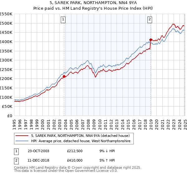 5, SAREK PARK, NORTHAMPTON, NN4 9YA: Price paid vs HM Land Registry's House Price Index