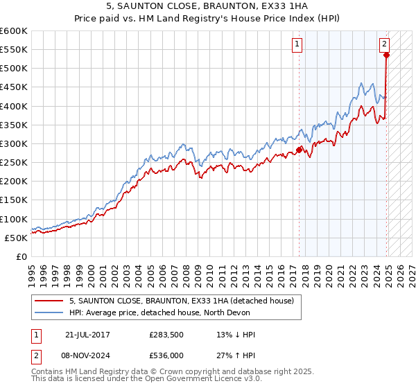 5, SAUNTON CLOSE, BRAUNTON, EX33 1HA: Price paid vs HM Land Registry's House Price Index