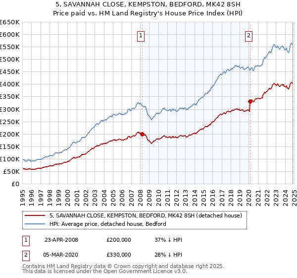 5, SAVANNAH CLOSE, KEMPSTON, BEDFORD, MK42 8SH: Price paid vs HM Land Registry's House Price Index