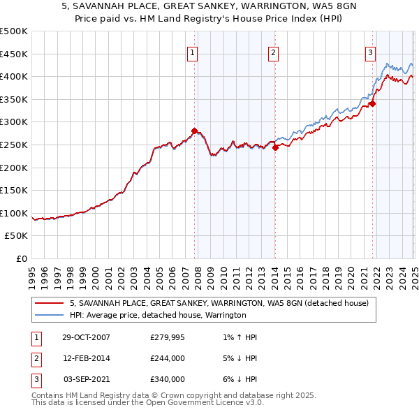 5, SAVANNAH PLACE, GREAT SANKEY, WARRINGTON, WA5 8GN: Price paid vs HM Land Registry's House Price Index