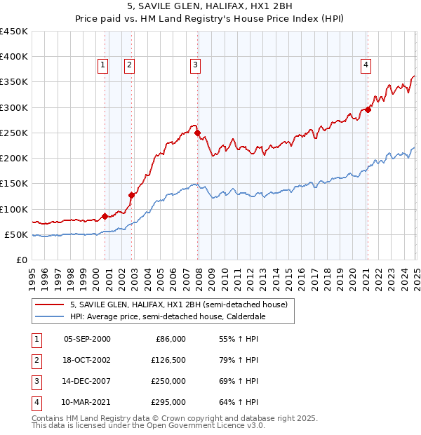 5, SAVILE GLEN, HALIFAX, HX1 2BH: Price paid vs HM Land Registry's House Price Index