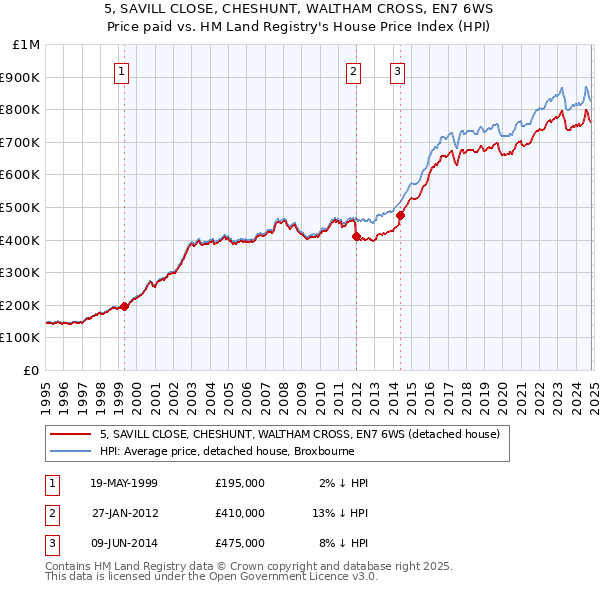 5, SAVILL CLOSE, CHESHUNT, WALTHAM CROSS, EN7 6WS: Price paid vs HM Land Registry's House Price Index